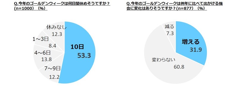 GW調査 株式会社ぐるなび